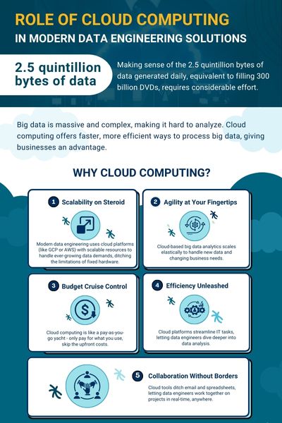 role of cloud computing in modern data engineering